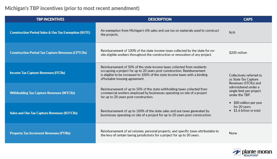 Table summarizing Michigan’s TBP incentives prior to most recent amendment, which is the focus of this article.