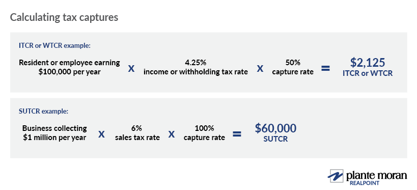 Example equations illustrating Michigan’s Income & Withholding Tax Capture and Sales & Use Tax Capture if the resident/employee (for the income or withholding tax) earns $100,000 or business (for the sales and use tax) collects $1 million, as explained in the text.