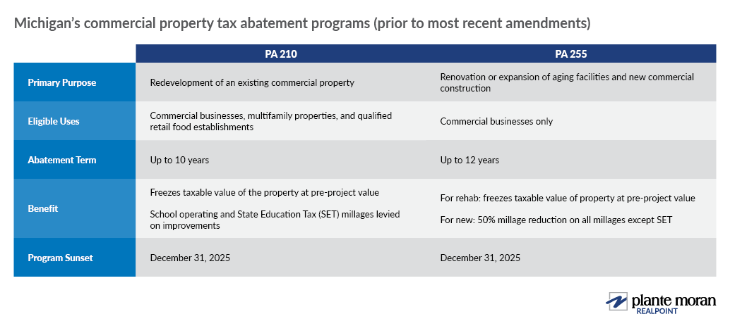 Table summarizing Michigan’s commercial property tax abatement programs prior to most recent amendments being discussed in this article.