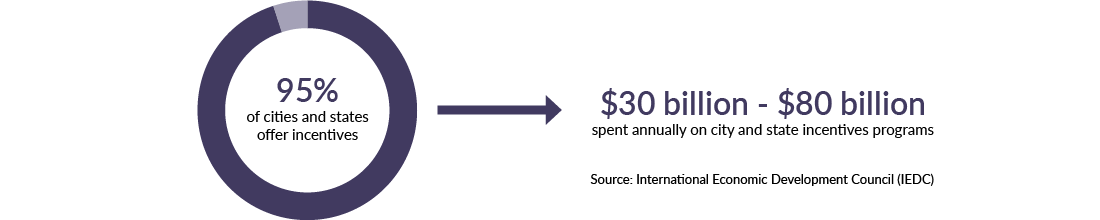 Doughnut chart showing 95% of cities and states offer incentives, totaling between $30 billion and $80 billion spent annually