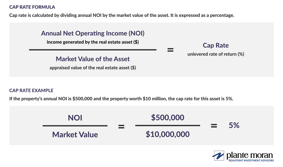 CAP RATE FORMULA - Cap rate is calculated by dividing annual NOI by the market value of the asset. It is expressed as a percentage. CAP RATE EXAMPLE - If the property’s annual NOI is $500,000 and the property worth $10 million, the cap rate for this asset is 5%.