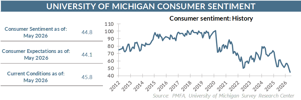 University of Michigan consumer sentiment chart.