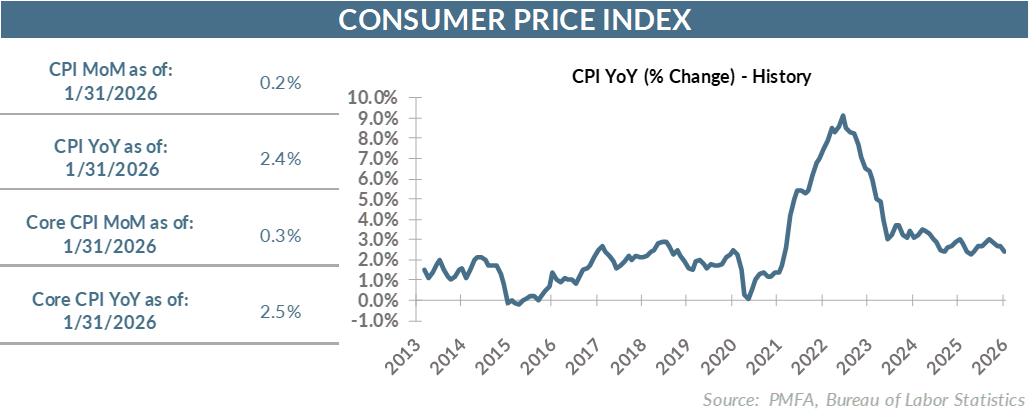 CPI Chart