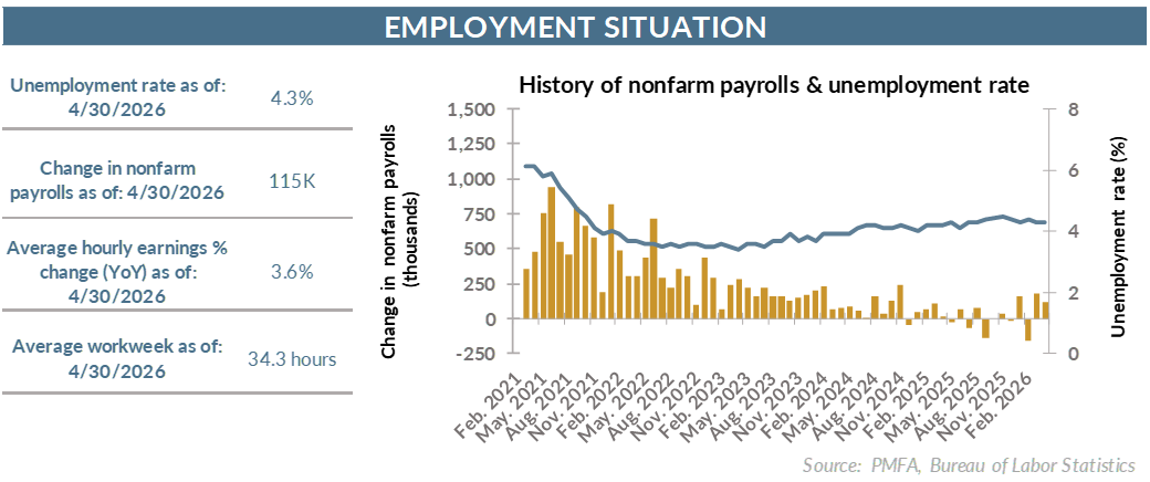 Employment situation chart.