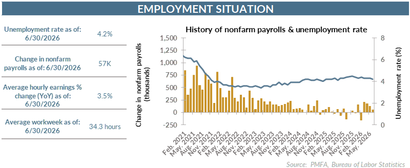 Employment situation chart.
