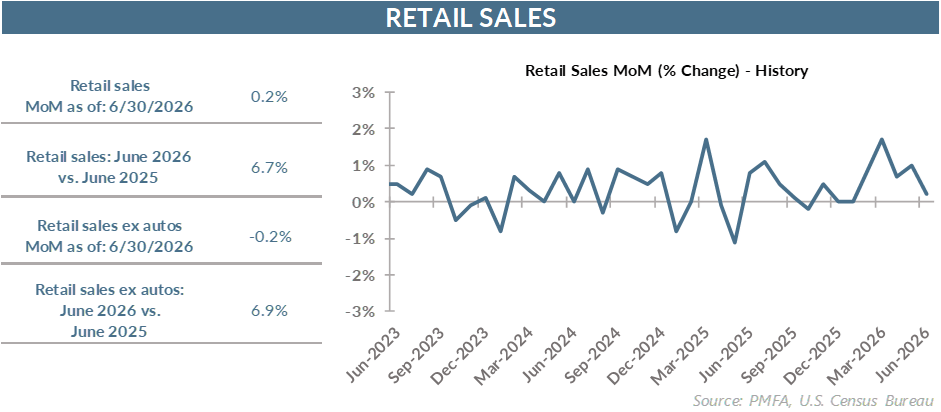 Retail sales chart.