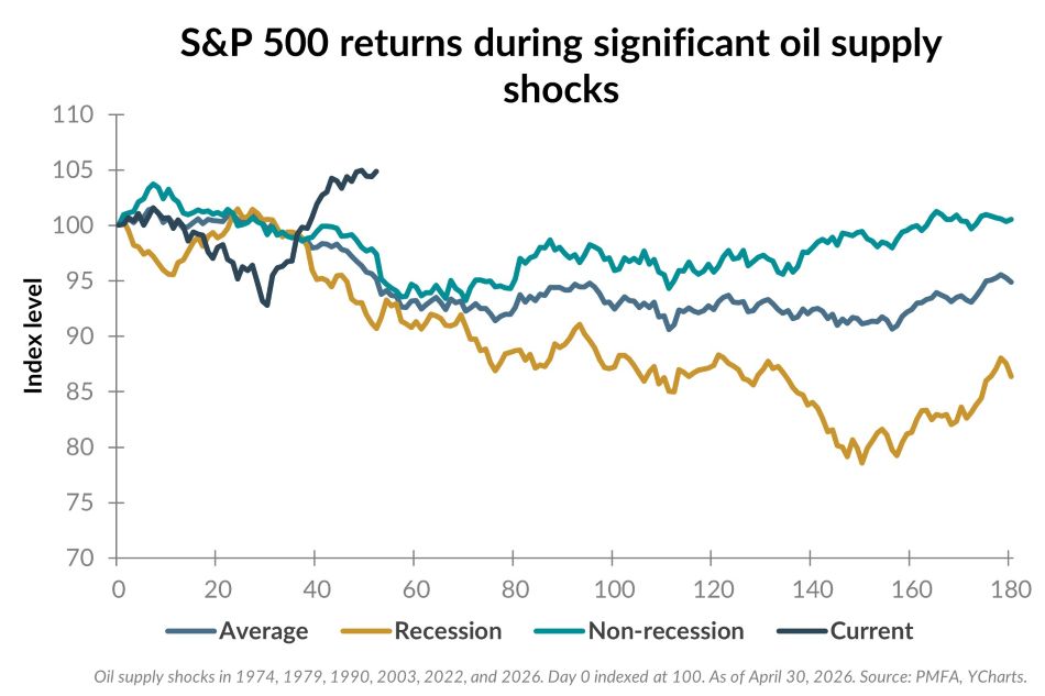 S&P 500 returns during significant oil supply shocks chart.