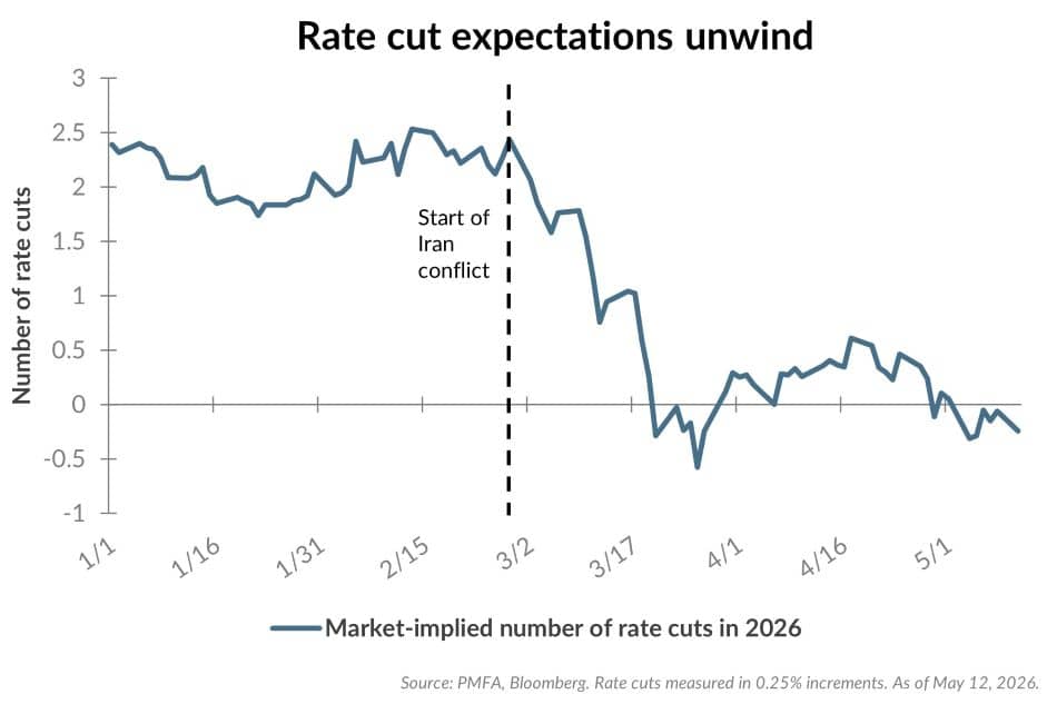 Rate cut expectations unwind chart.