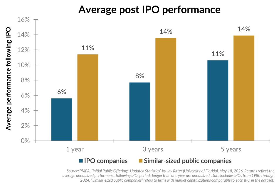 Average post IPO performance chart.