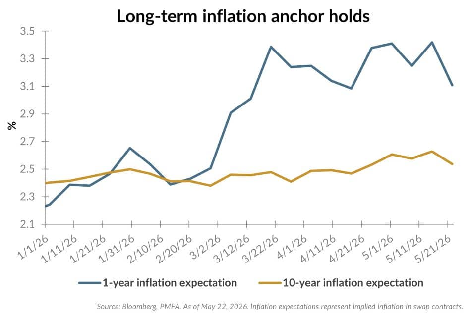Long-term inflation anchor holds chart.