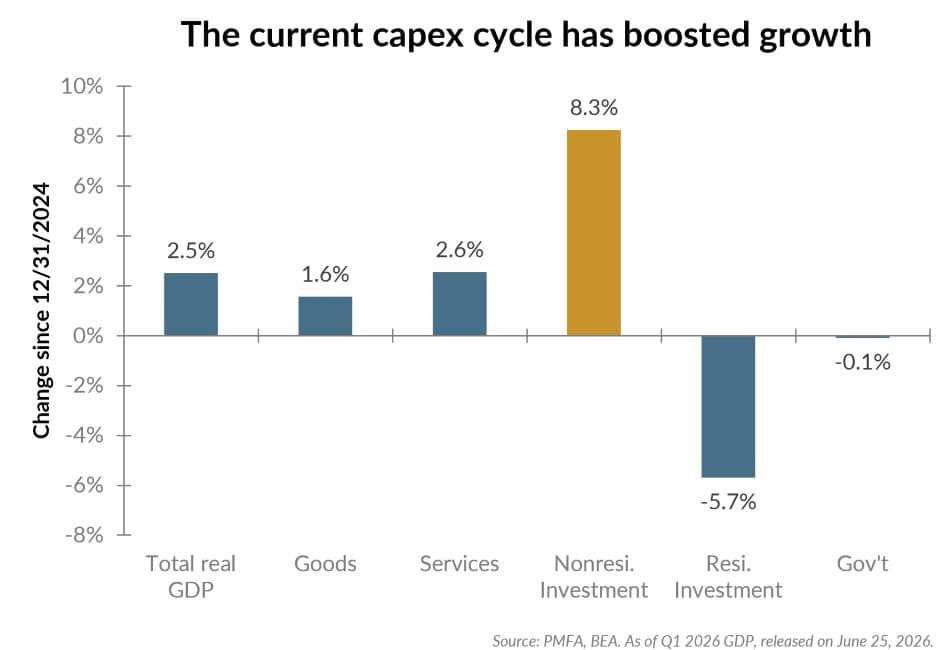 The current capex cycle has boosted growth chart.