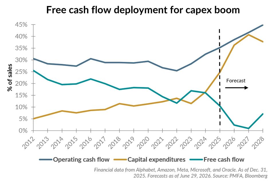 Free cash flow deployment for capex boom chart.
